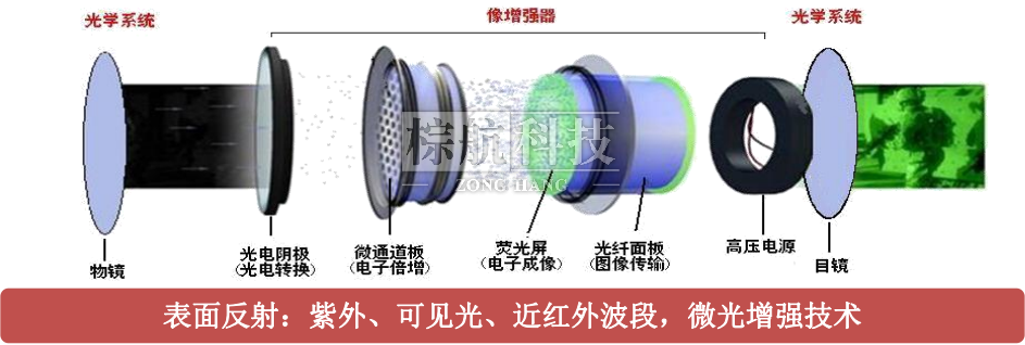 基于电真空技术的微光夜视技术.png