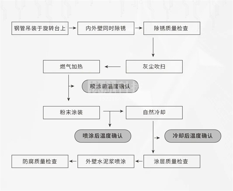 热成像 钢管防腐工艺流程.jpg